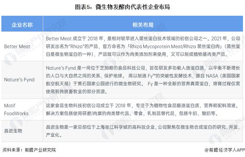2023年全球細(xì)胞農(nóng)業(yè)肉類(lèi)產(chǎn)品發(fā)展現(xiàn)狀及2035年市場(chǎng)規(guī)模展望