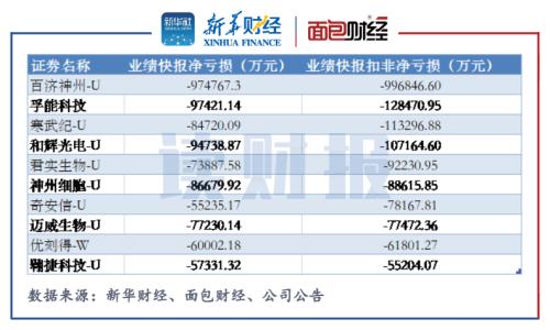 孚能科技2021年虧損近13億元 定增融資下的技術(shù)困境與市場突圍
