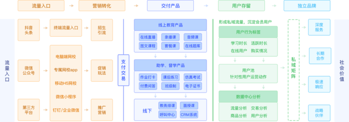 網校系統開發/教育軟件定制平臺